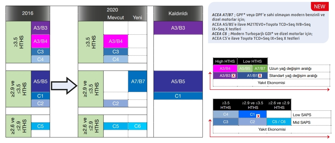 ACEA yenilikler tablosu