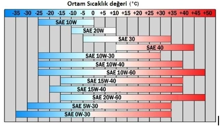 Sıcaklık Değerleri